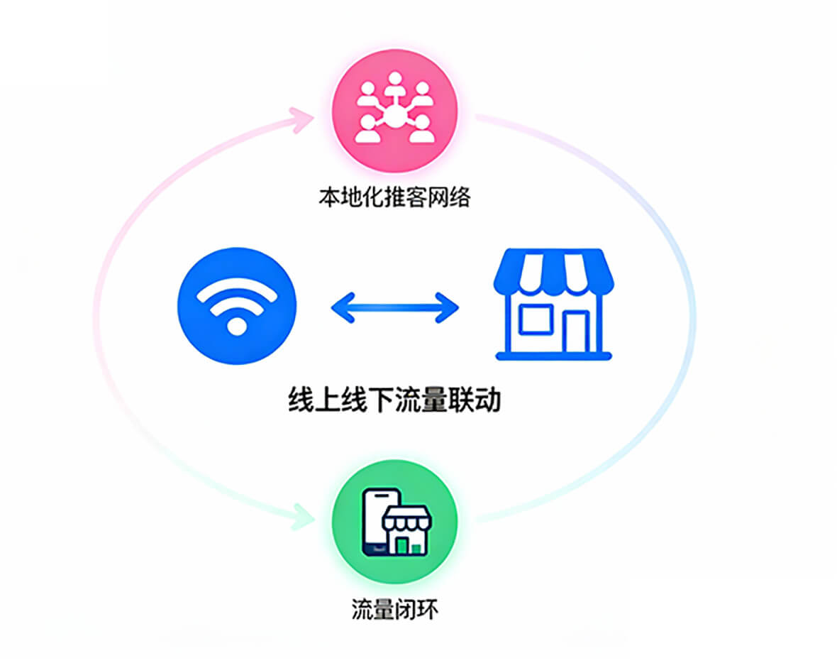 本地生活解决方案示意图